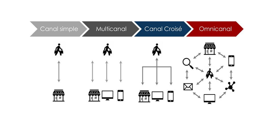 marketing omnicanale